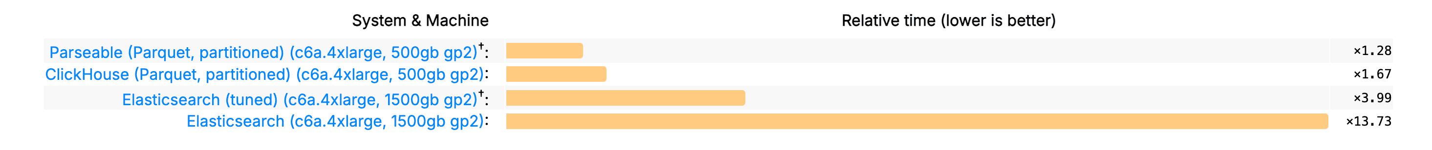 Parseable Benchmark