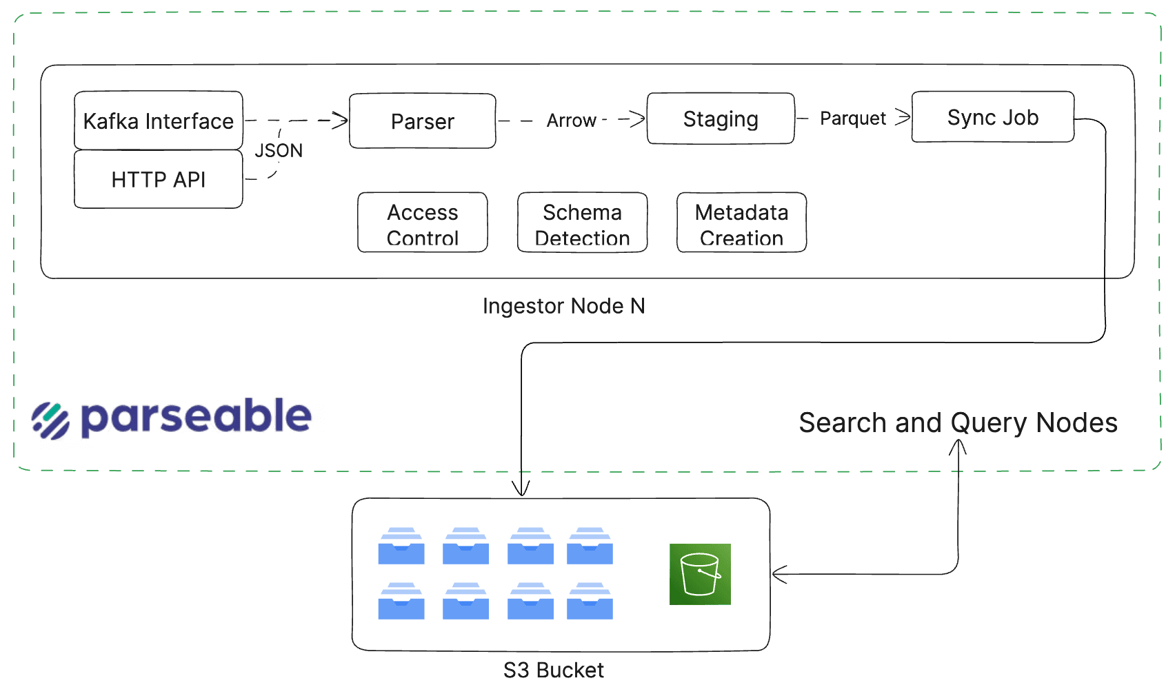 Parseable Ingestion Architecture