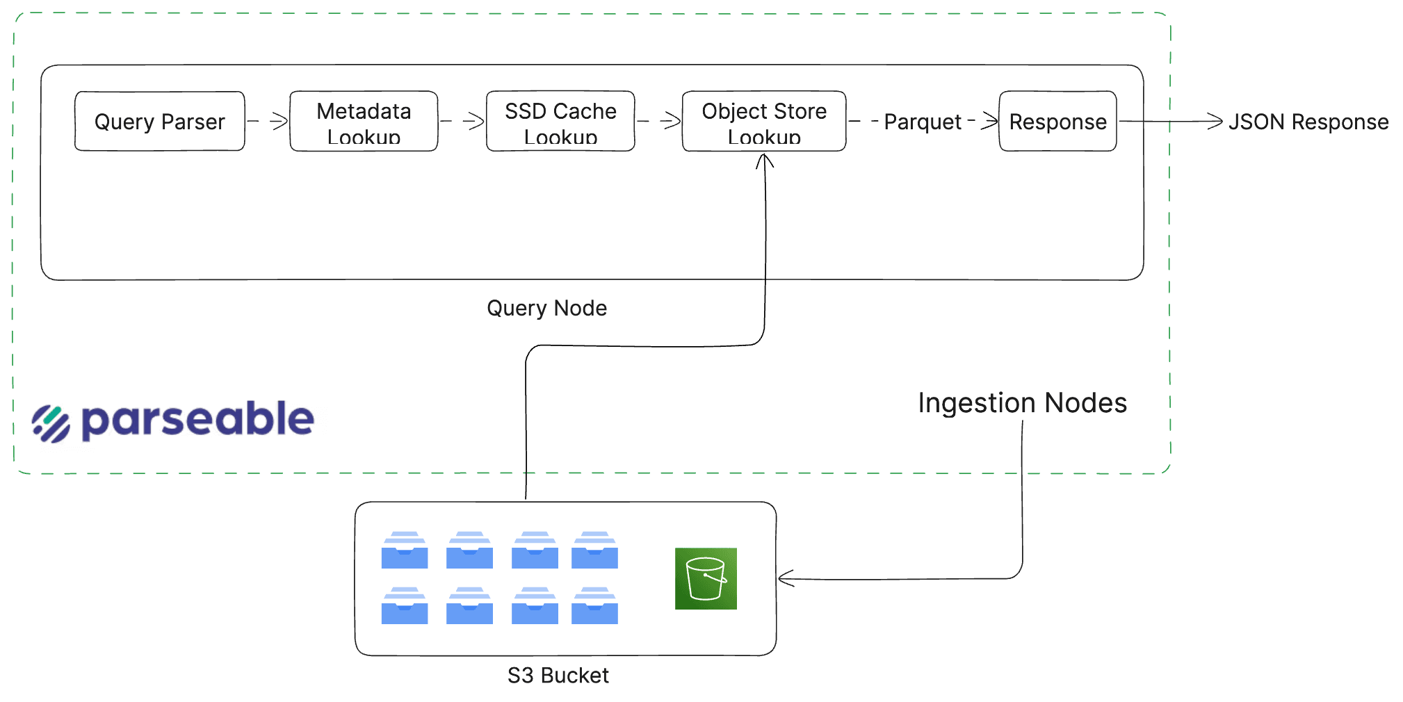 Parseable Query Architecture