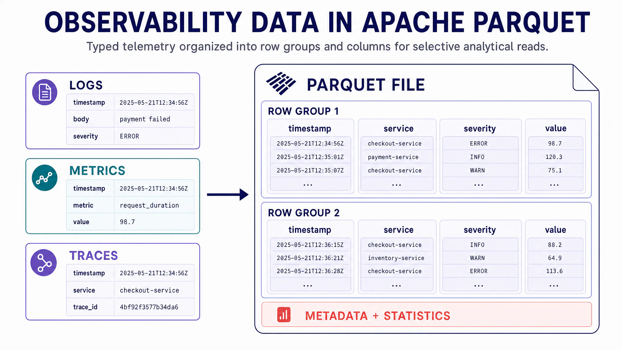 Apache Parquet for Observability Data: Benefits and Limits
