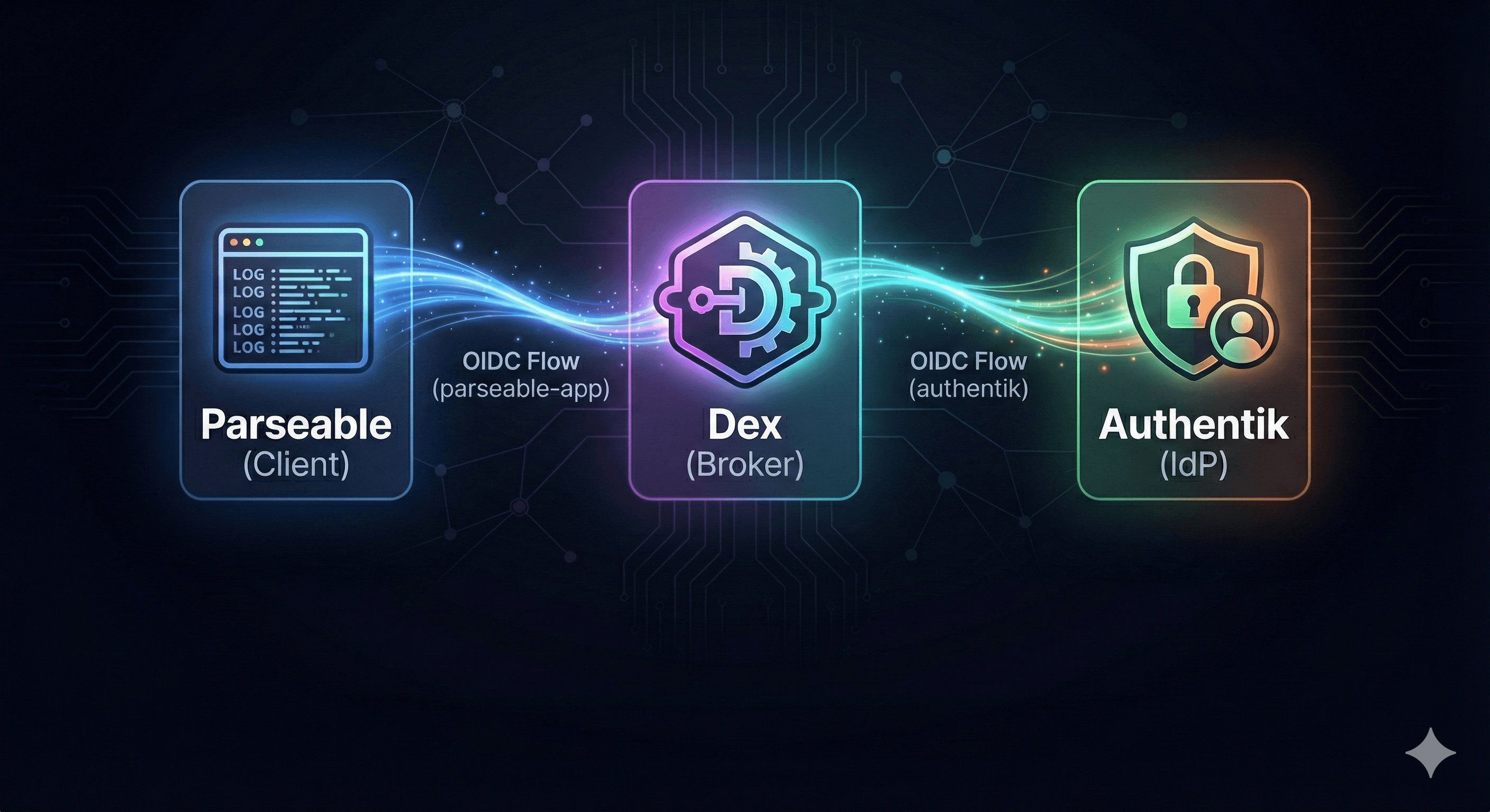 Setting up SSO for Parseable using dex and authentik