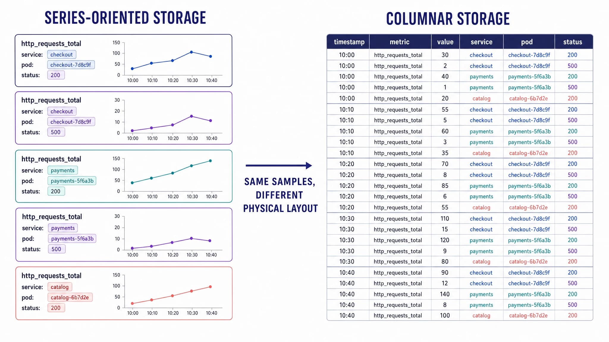 High-Cardinality Metrics in Columnar Time-Series Storage