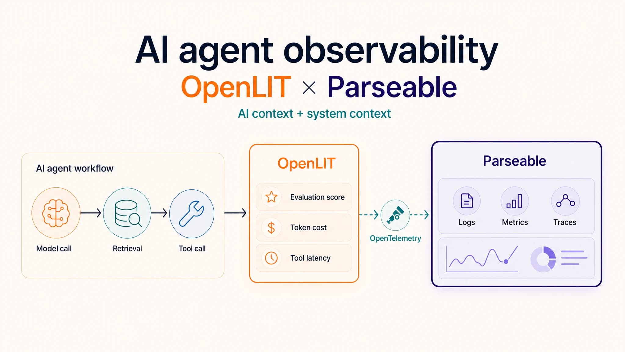 OpenLIT sending AI agent telemetry through OpenTelemetry to Parseable for storage and analysis