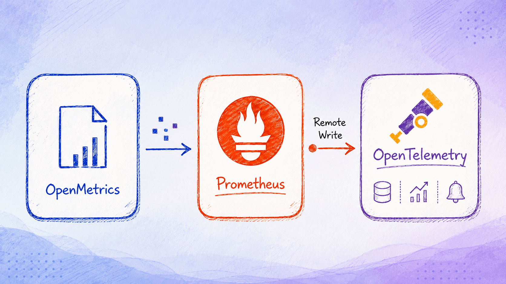 OpenMetrics, Prometheus, and OpenTelemetry: How They Fit Together