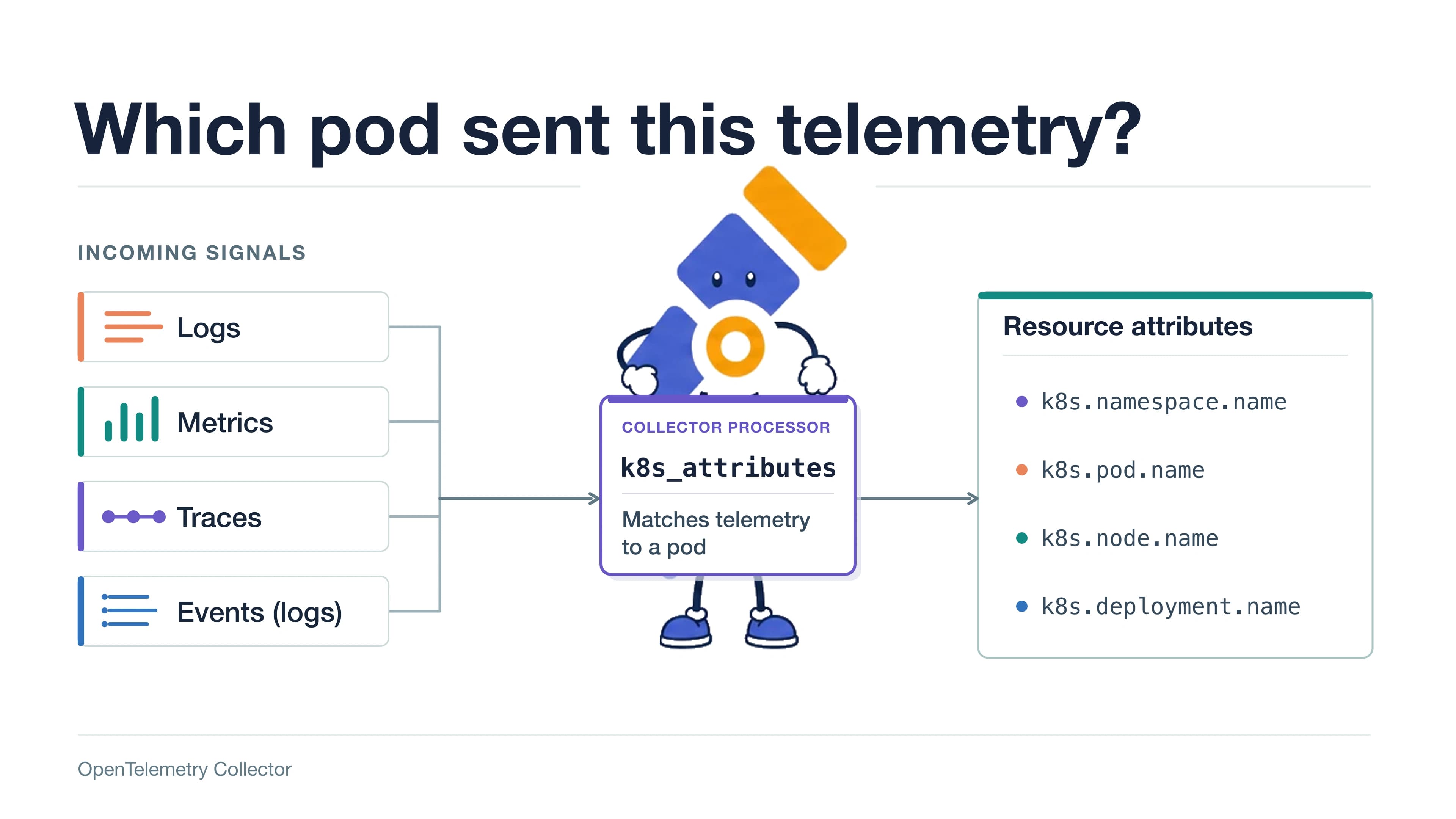 OpenTelemetry mascot holds a k8s_attributes sign between logs, metrics, traces, log events and Kubernetes resource attributes