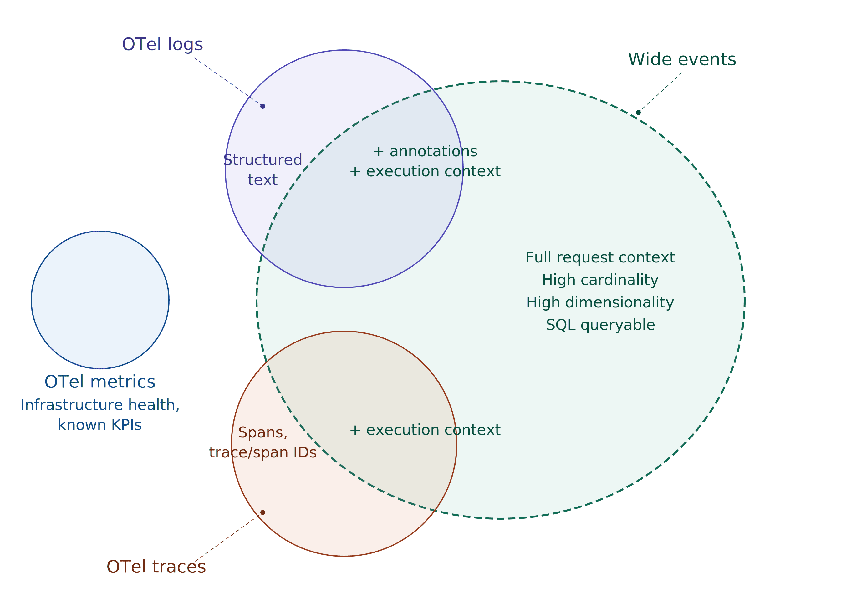 Wide events or pillars of observability: A decision framework
