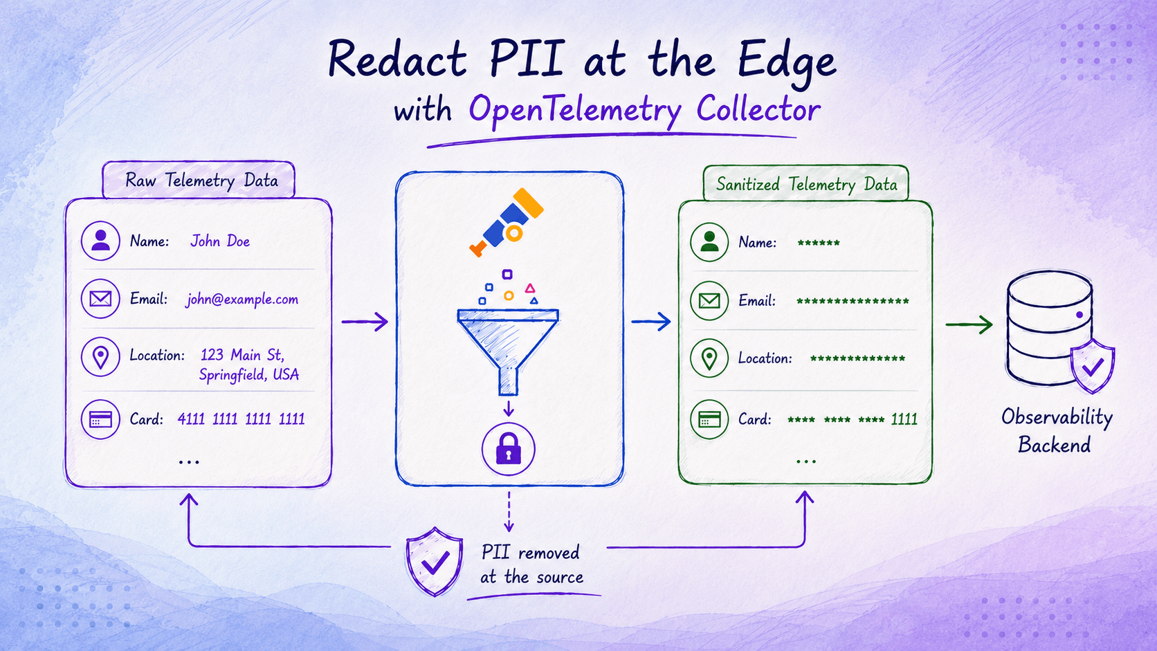Remove PII at the Source with OpenTelemetry Collector