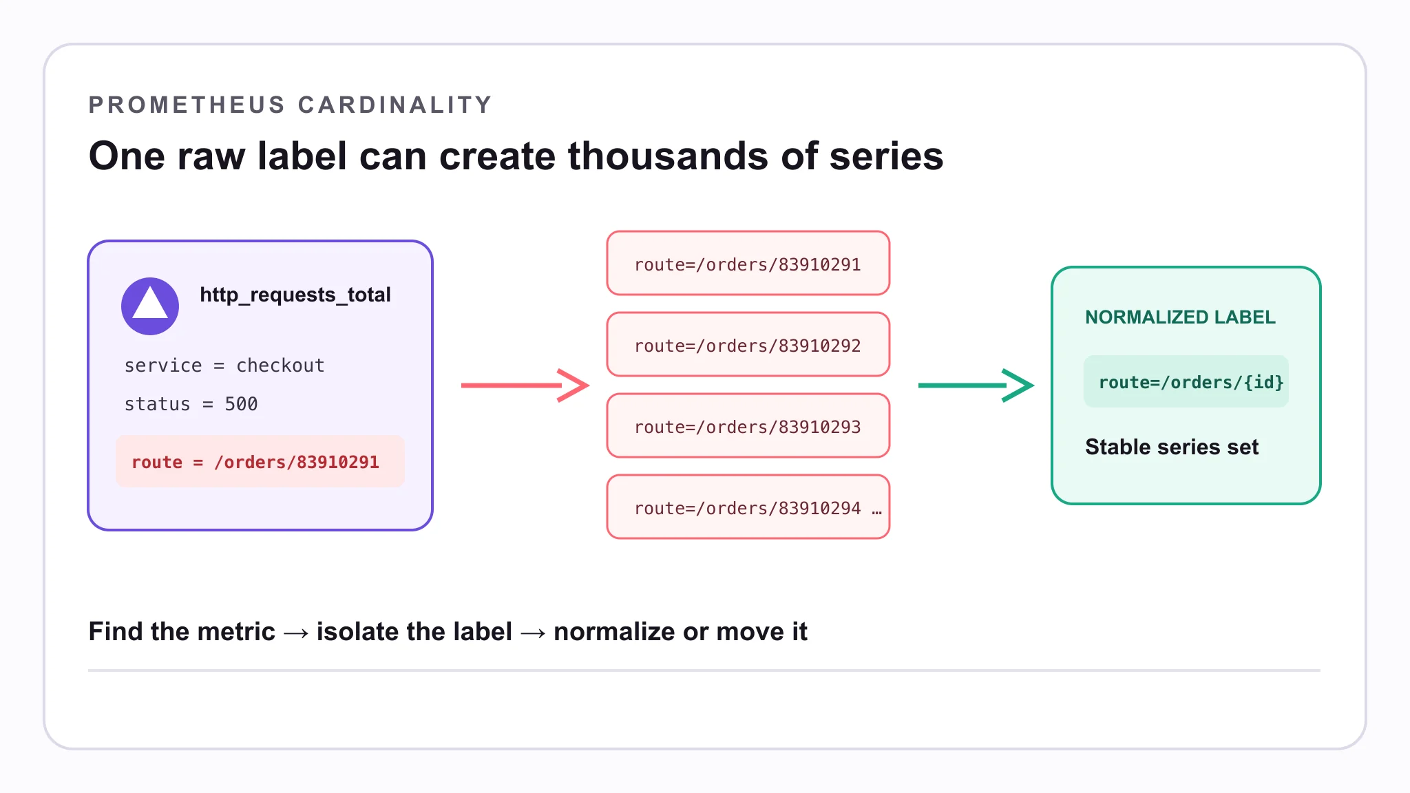 A raw Prometheus route label creating thousands of time series before normalization