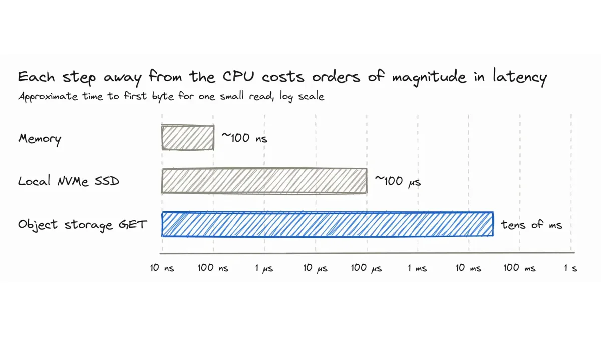 S3 is slow for small reads. We built a telemetry data lake on it anyway.