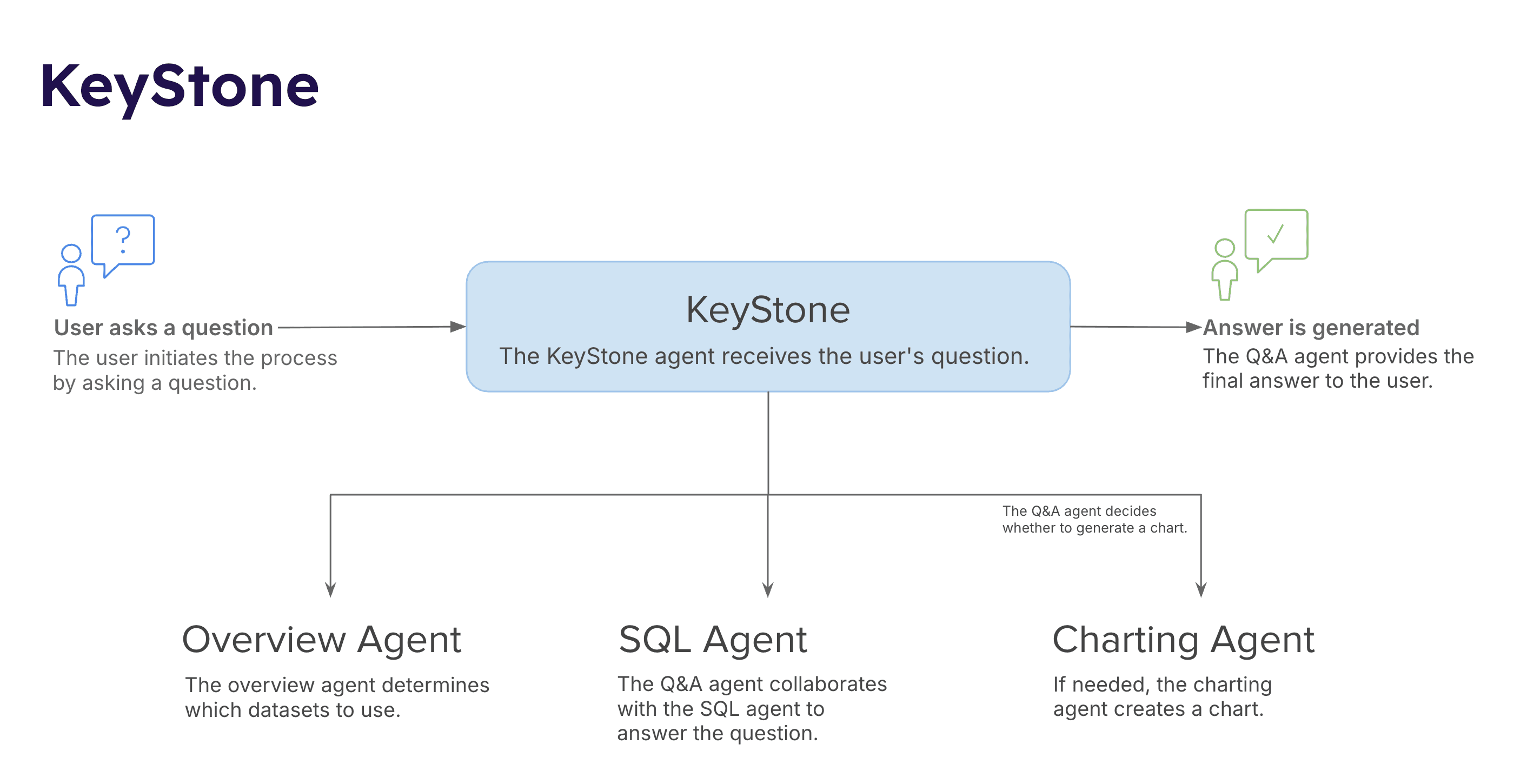 Keystone Architecture