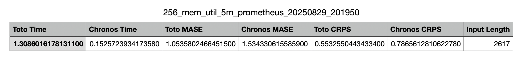 256_mem_util_5m_prometheus