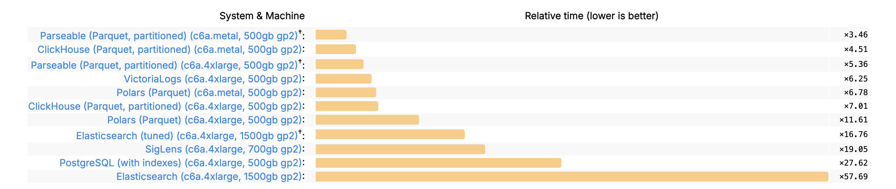 Parseable benchmark results against popular systems used for observability