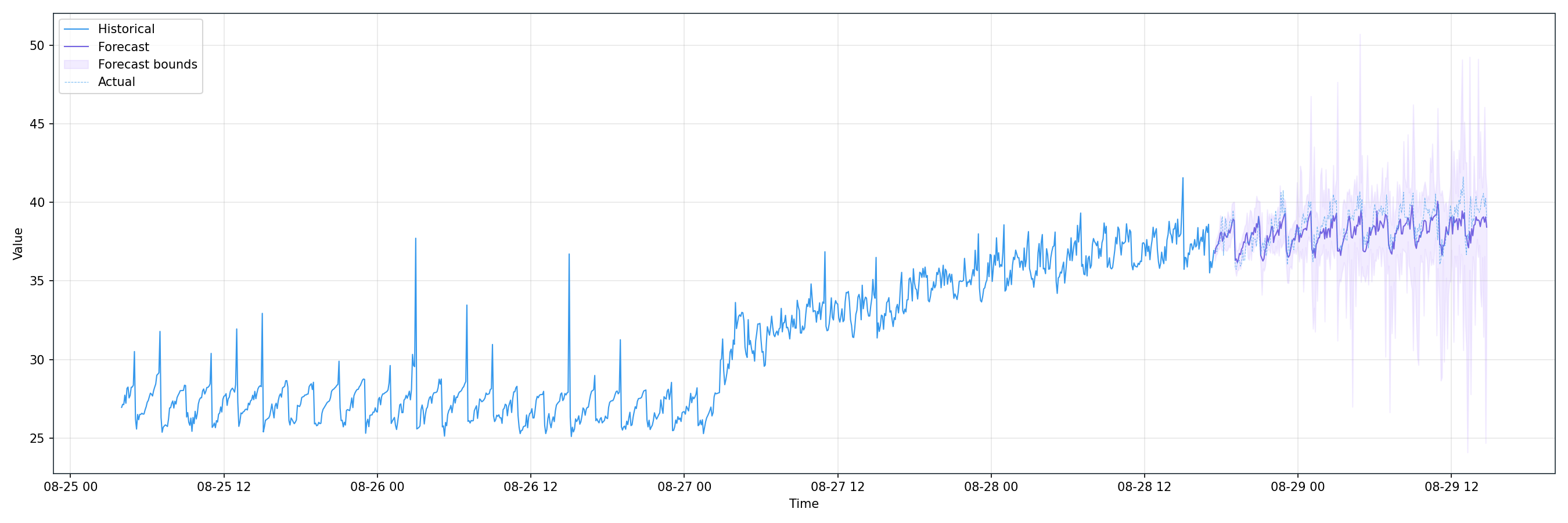Toto forecast — memory 5m, 256‑step horizon