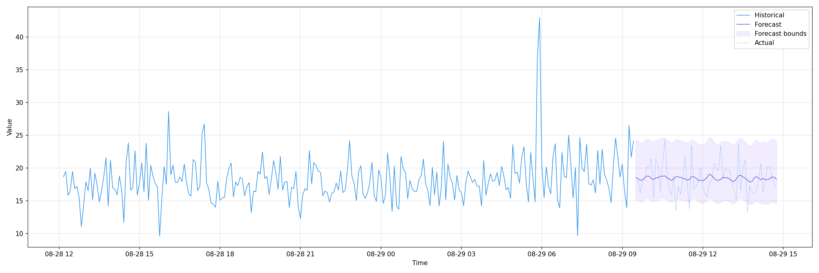 Chronos forecast — CPU 5m, 64‑step horizon