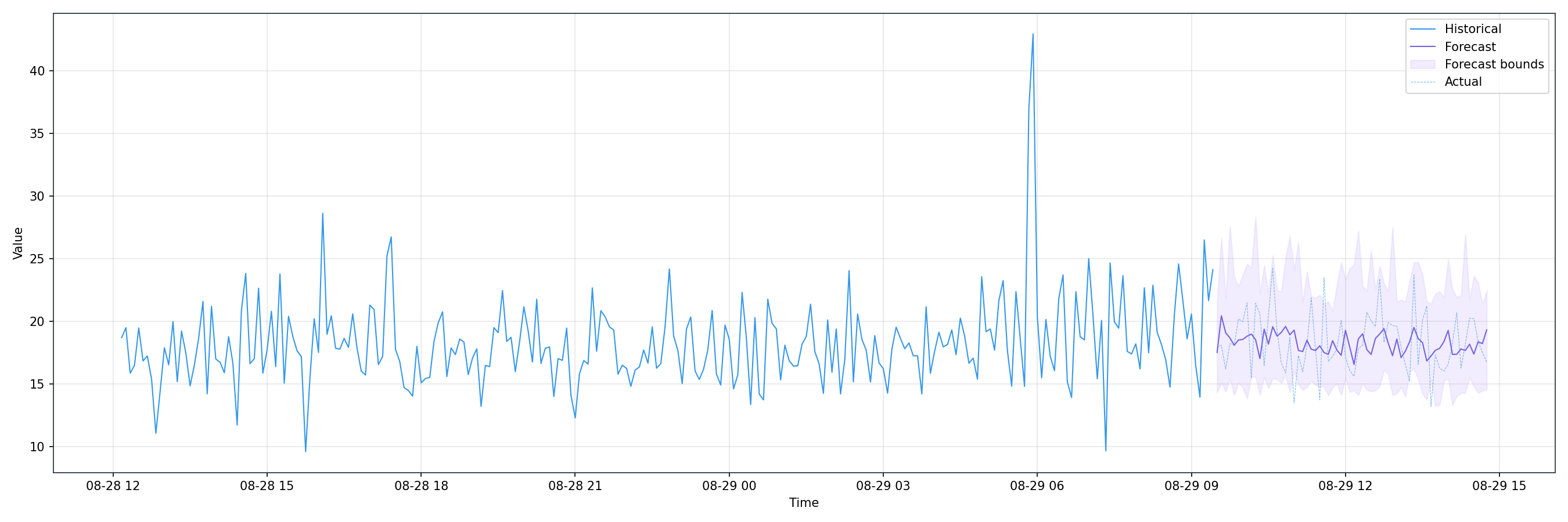 Toto forecast — CPU 5m, 64‑step horizon