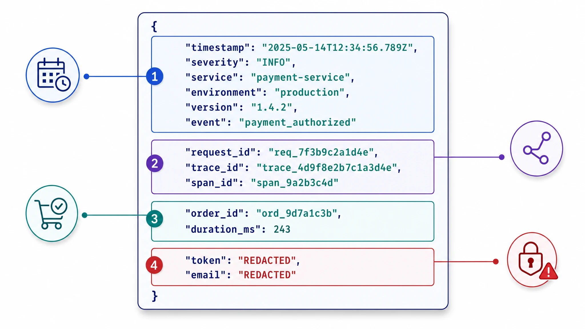 Anatomy of a structured production log showing event identity, correlation fields, safe business context, and redacted sensitive data