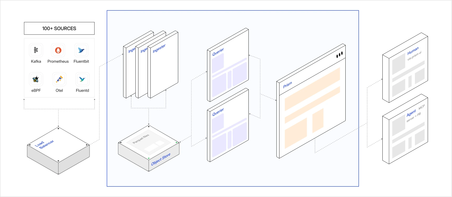 Parseable high cardinality architecture