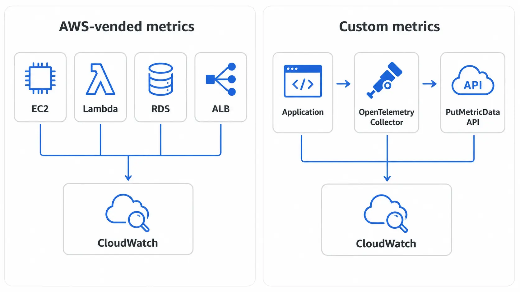 AWS-vended metrics vs custom metrics