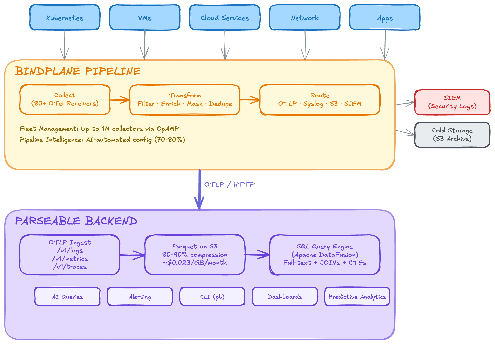 Bindplane + Parseable Architecture