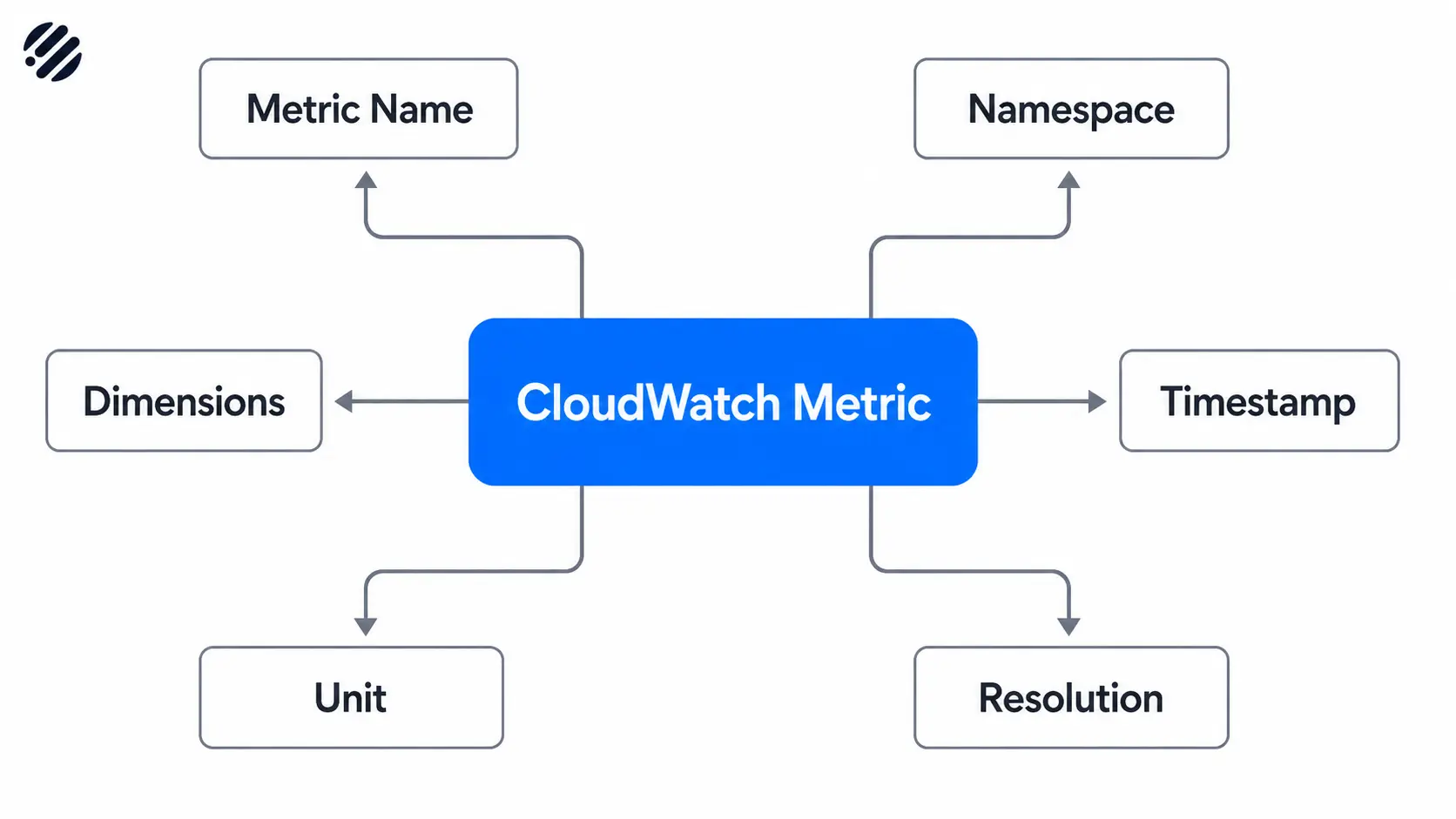 Understanding CloudWatch metrics