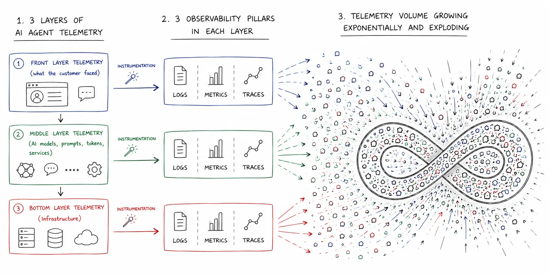 AI agent telemetry layers across logs, metrics, and traces