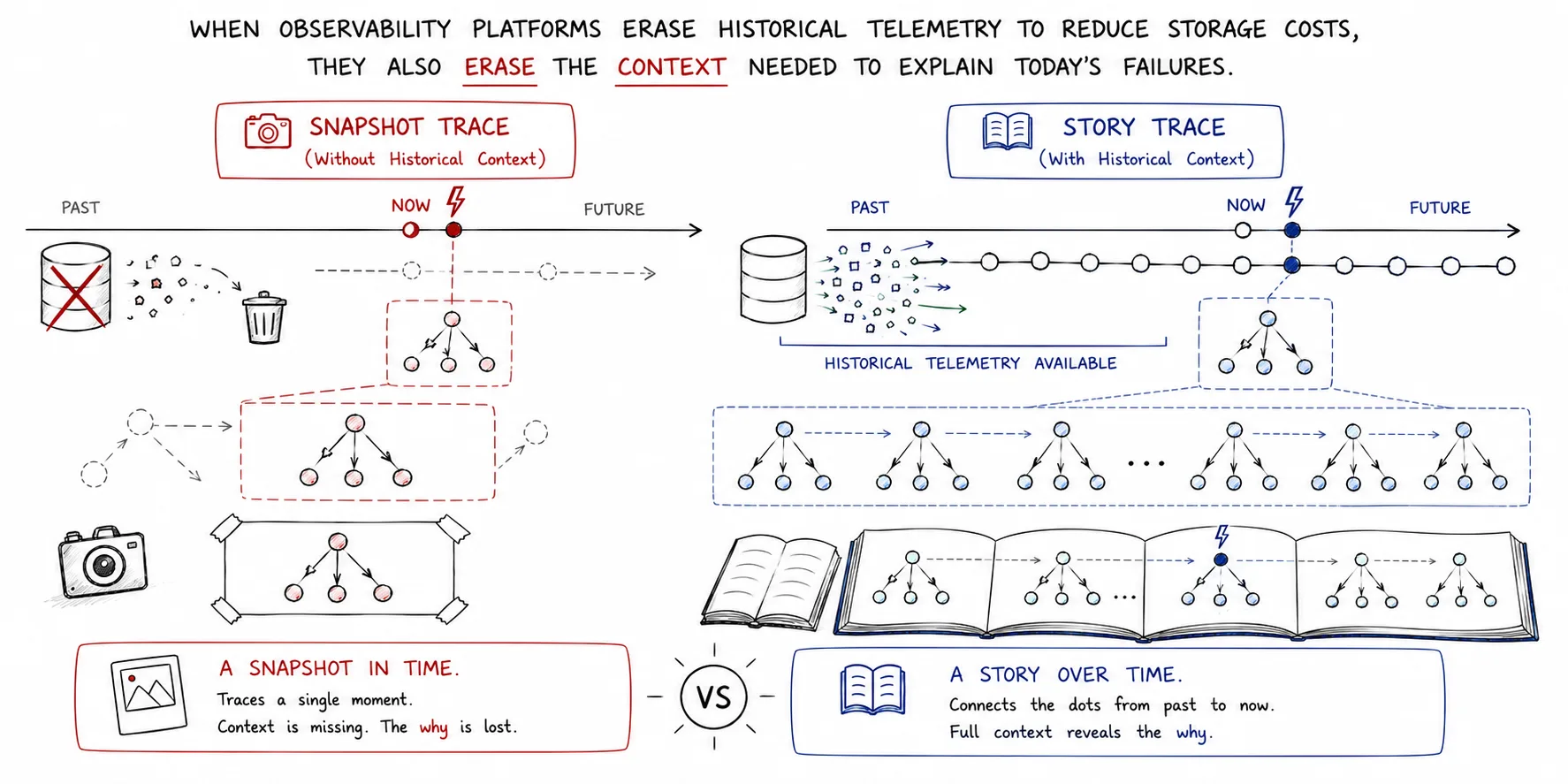 Telemetry retention and observability cost tradeoff