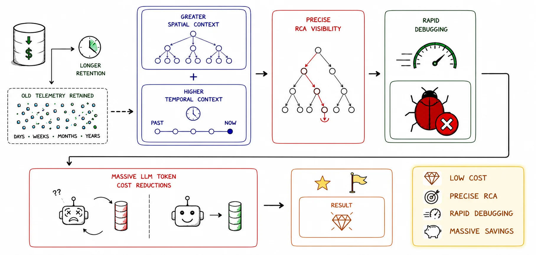 Parseable data lake architecture for low-cost observability