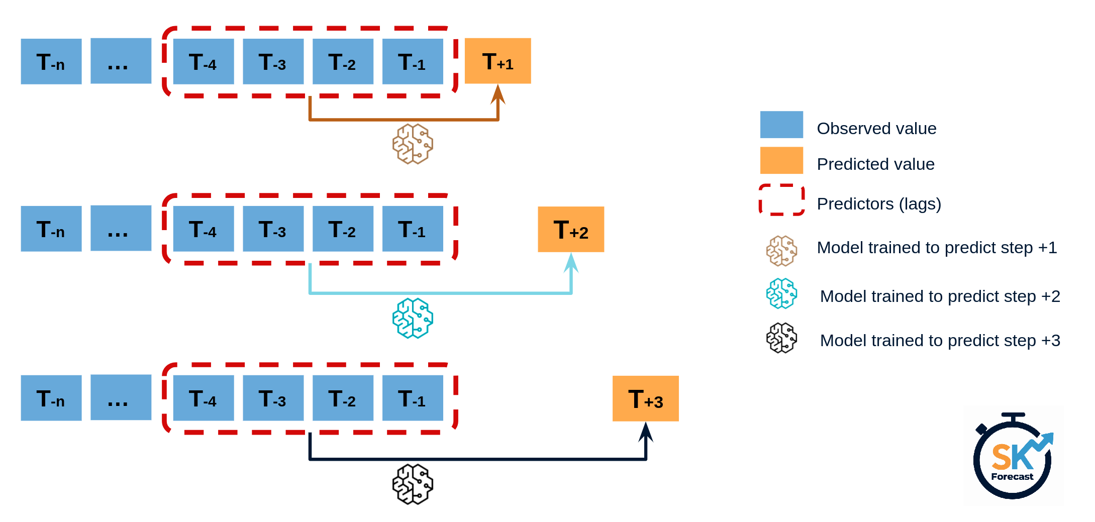 Direct Multi-Step Forecasting