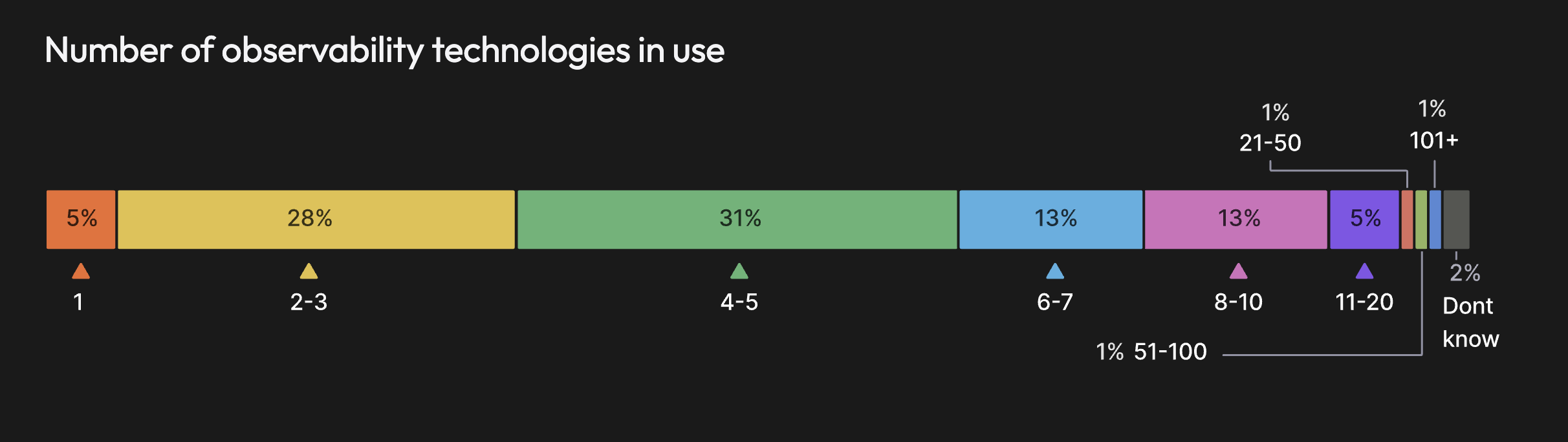 Number of Observability Technologies in use in a single company, source:https://grafana.com/observability-survey/