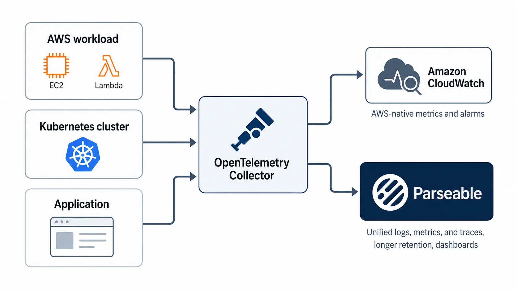 How Parseable monitors CloudWatch Metrics
