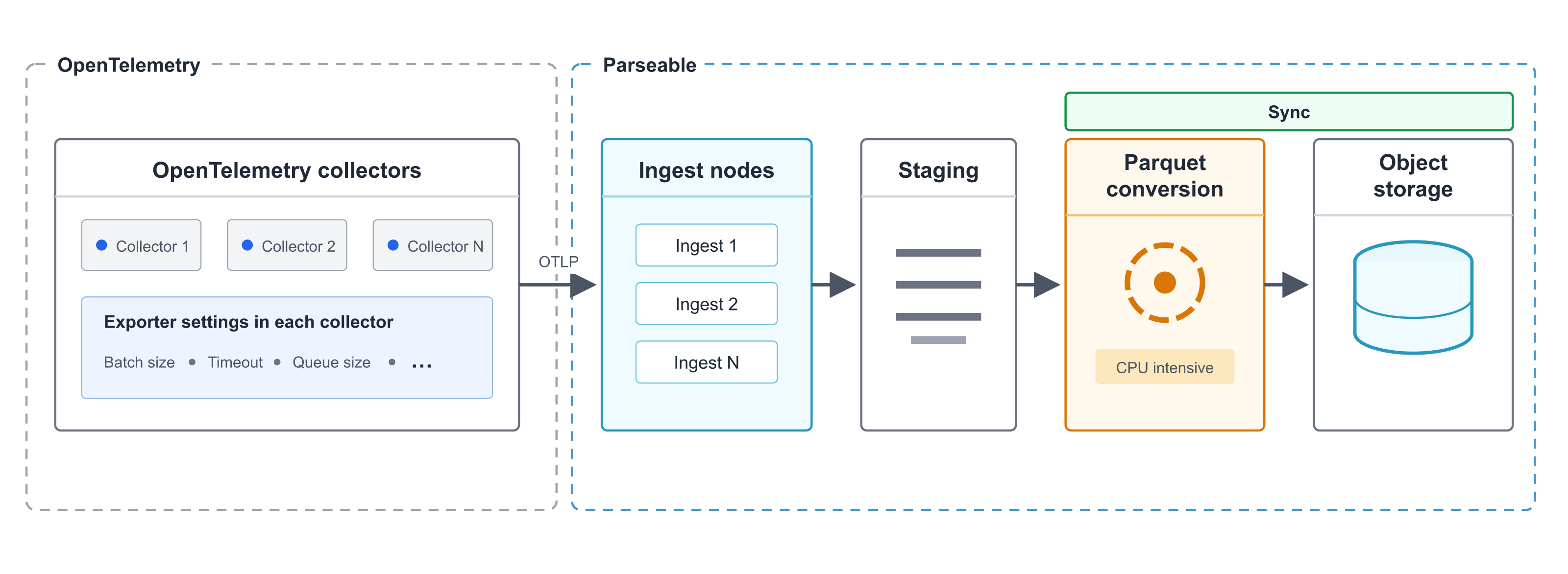 Parseable ingestion internals