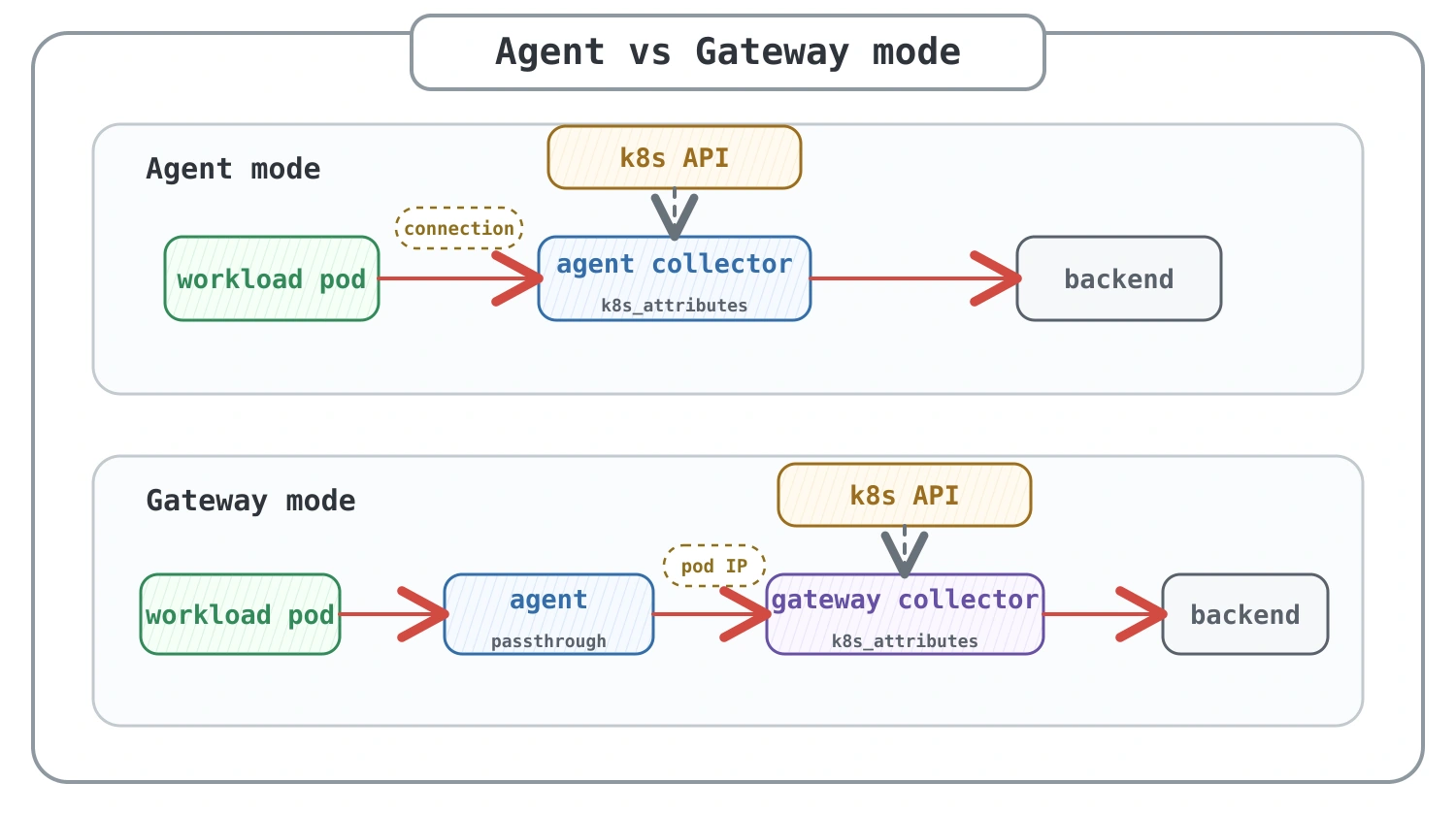 Agent and gateway modes for the k8sattributesprocessor