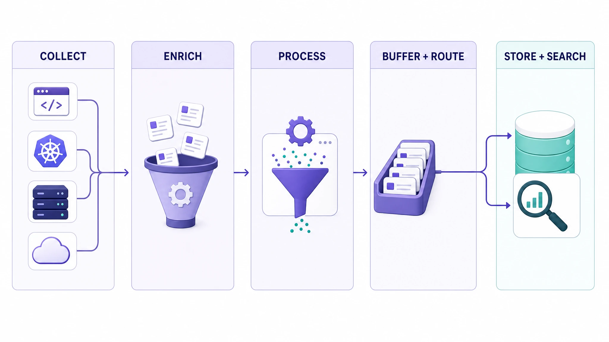 A five-stage log aggregation pipeline from sources through collection, processing and routing to storage