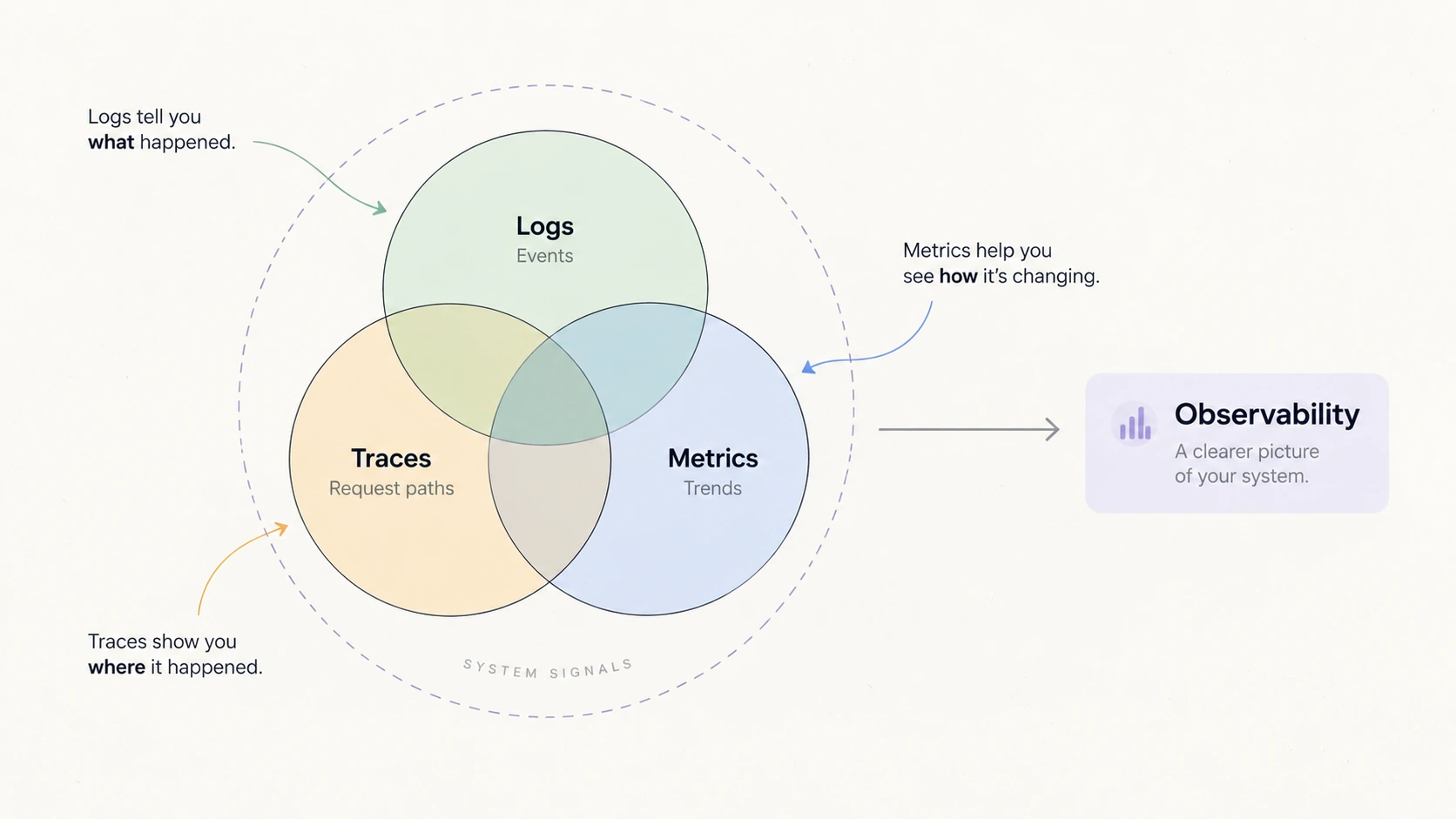 Logs, metrics, and traces as the three signals behind observability