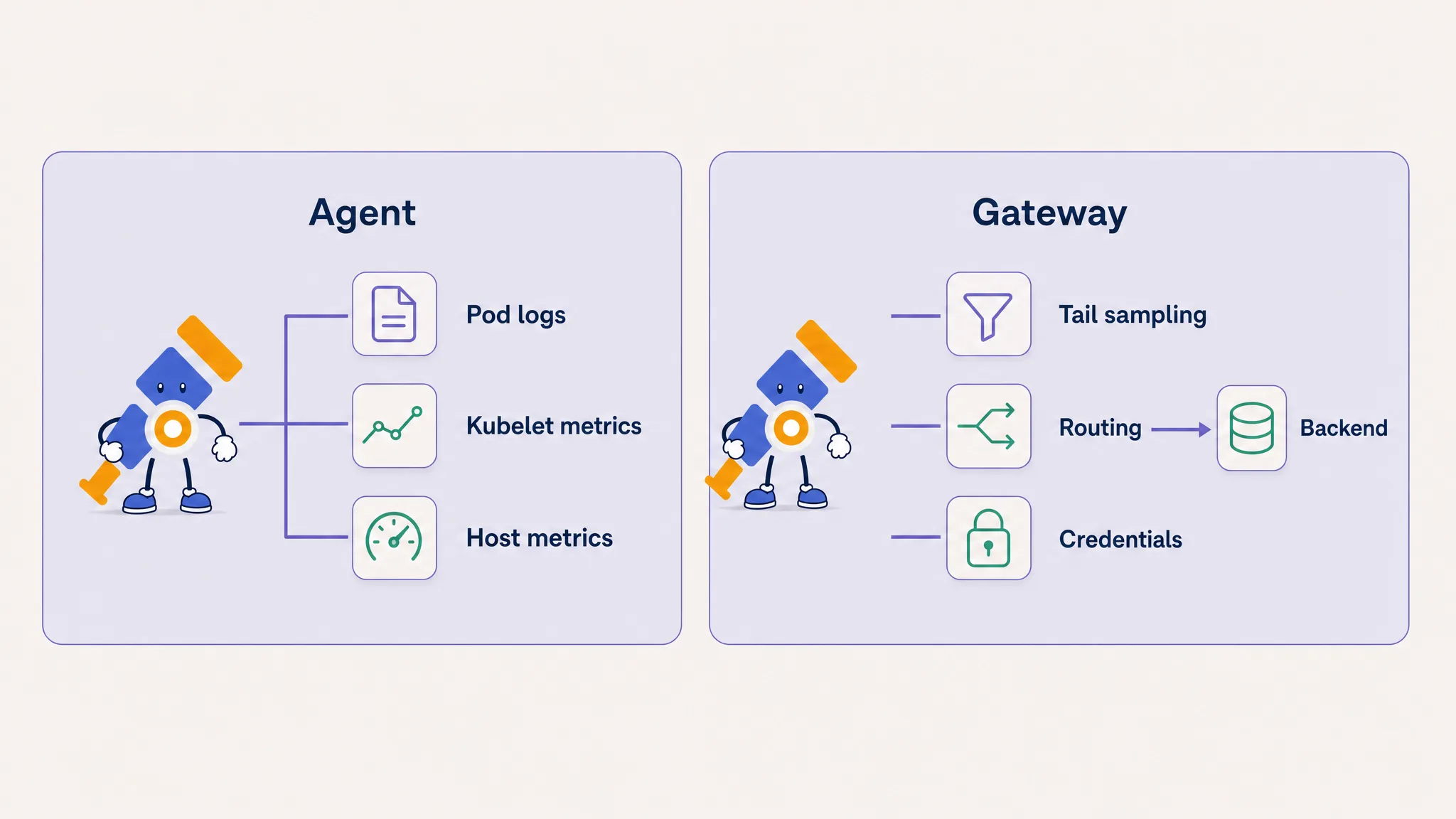 OpenTelemetry Collector agent handling pod logs and node metrics while a gateway handles tail sampling, routing and backend credentials