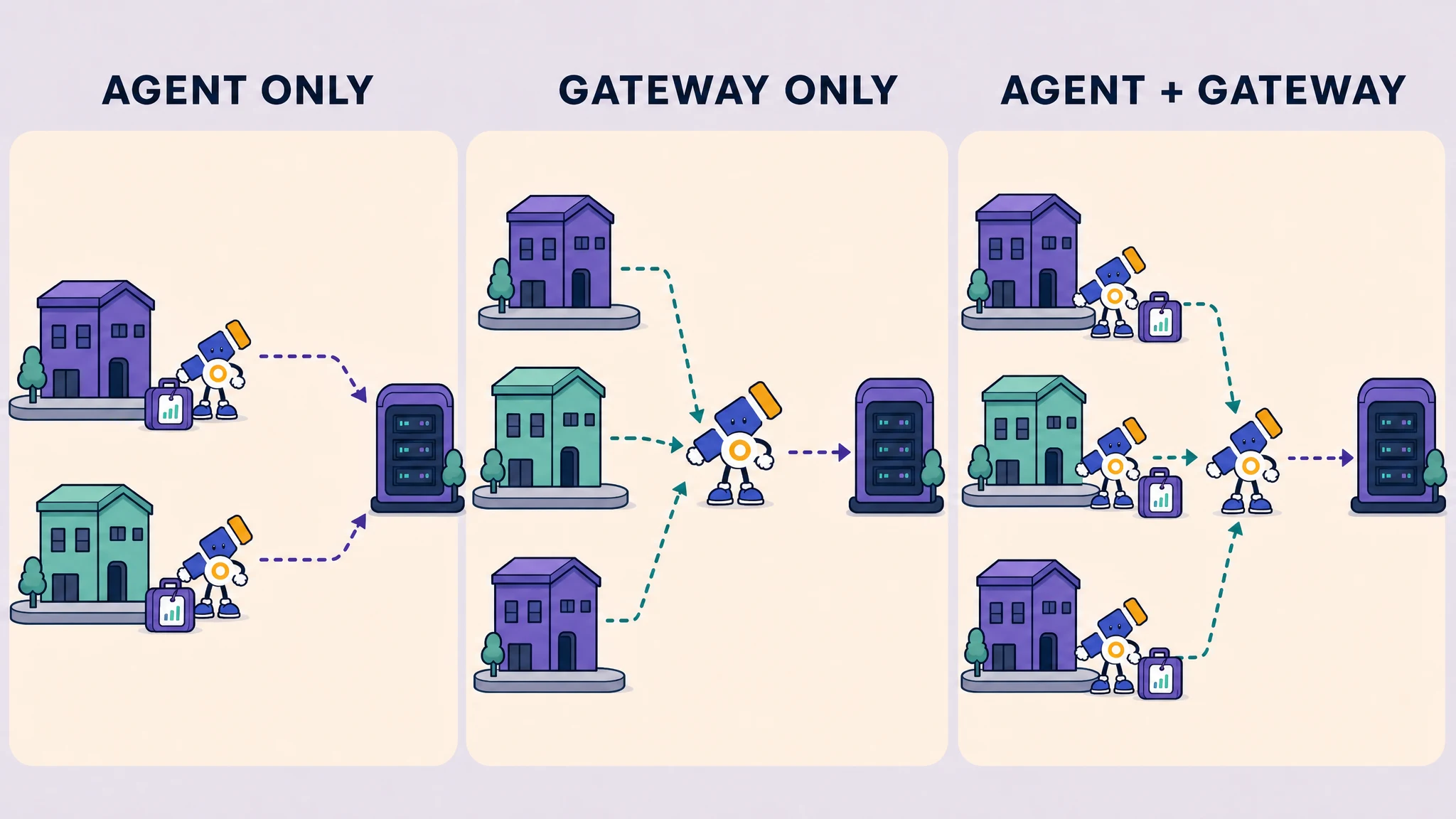Three OpenTelemetry Collector deployment patterns: agent only, gateway only and agents with a gateway