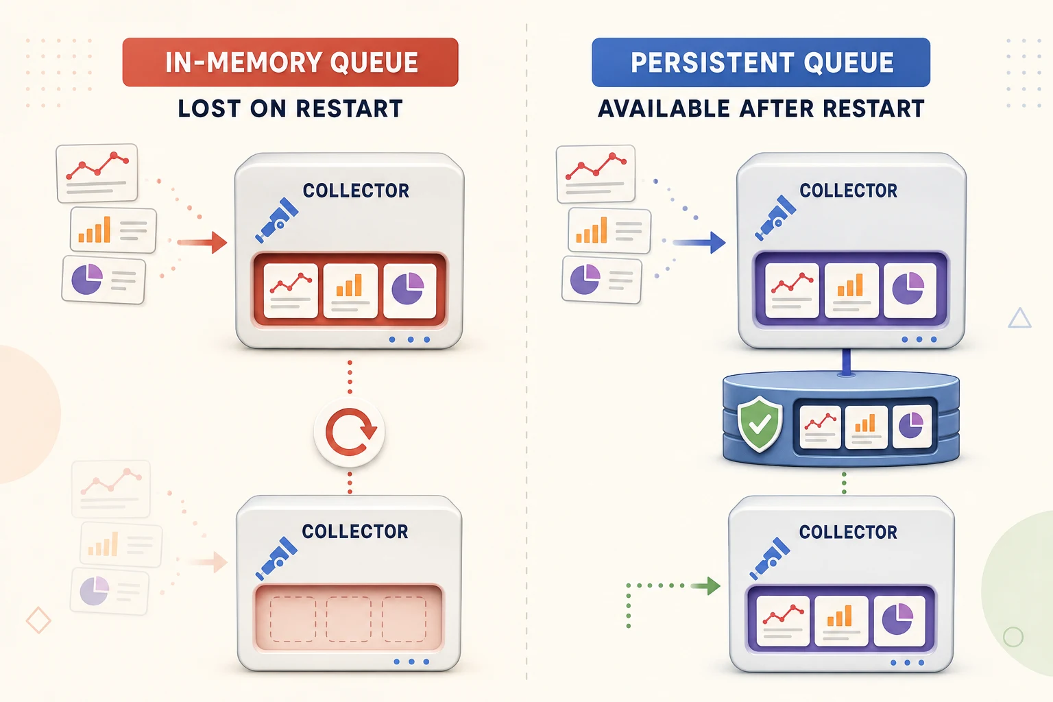 Difference between an in-memory and persistent OpenTelemetry Collector queue after a restart
