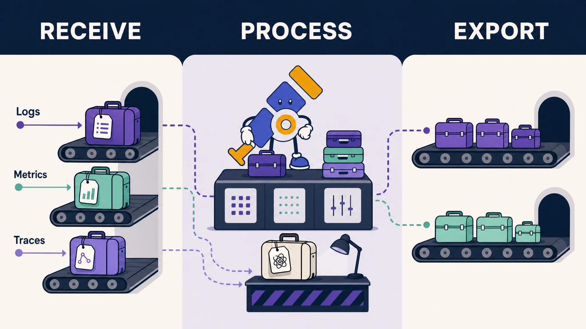 Logs, metrics and traces moving through an OpenTelemetry Collector pipeline