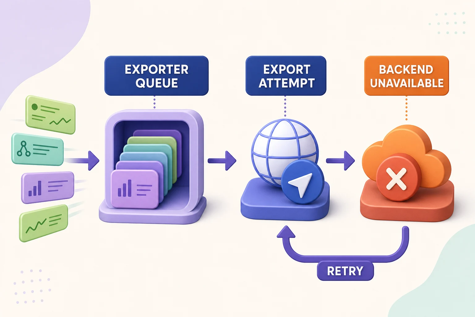 How an OpenTelemetry Collector queue and retry path handles a backend outage