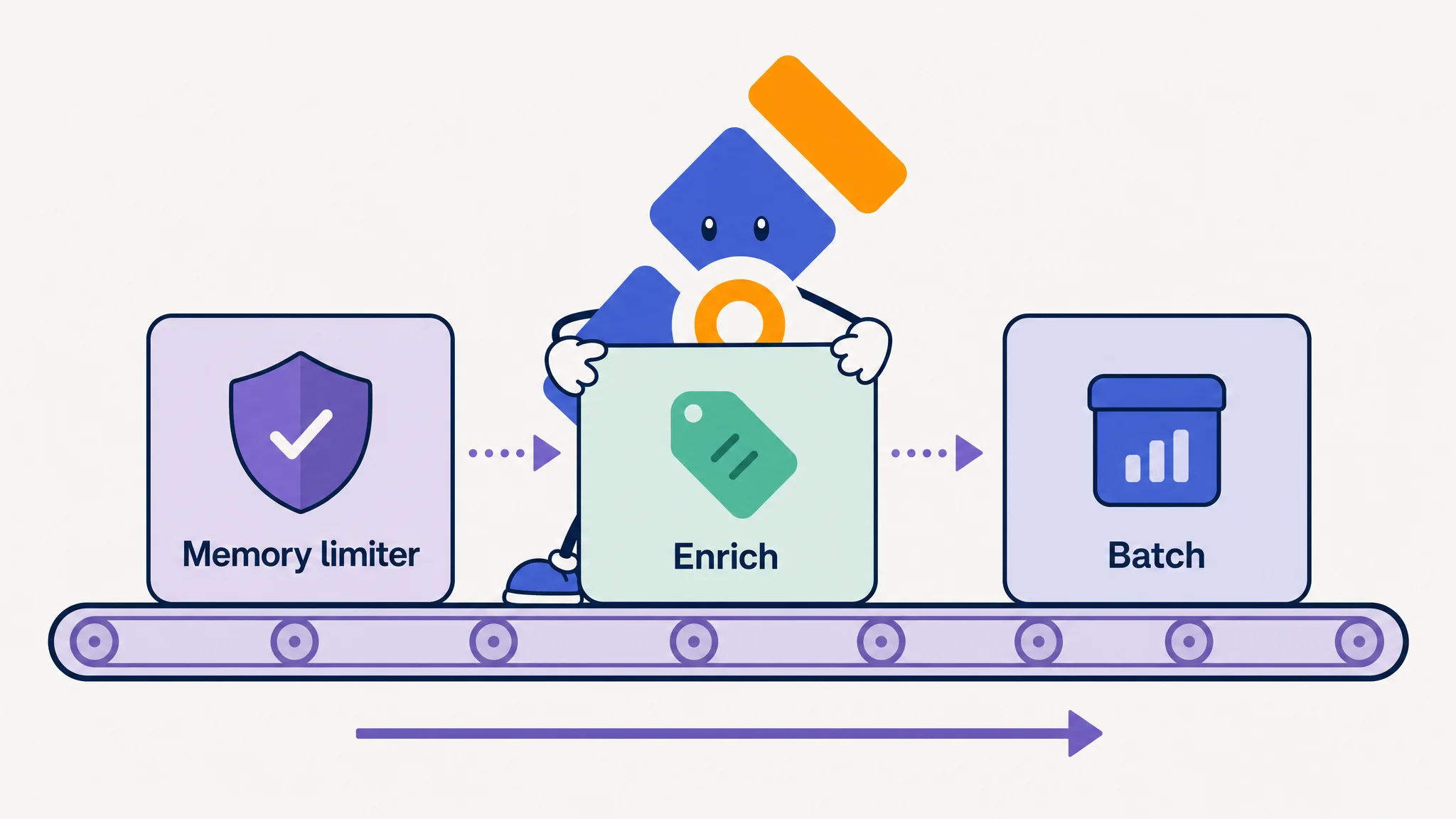 The Collector mascot arranging the memory limiter, enrichment and batch processors in execution order