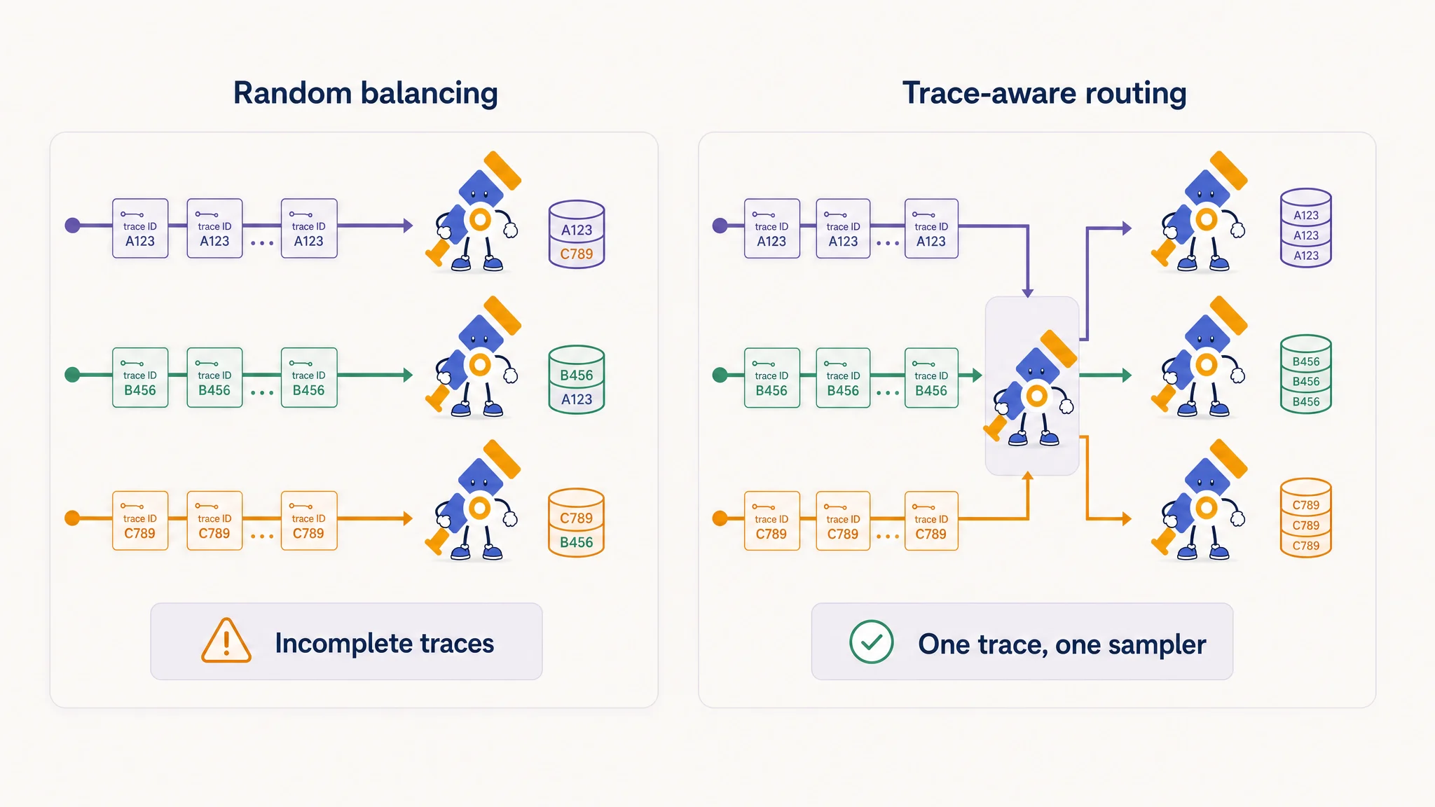 Stateless OTLP traffic compared with trace-aware routing for stateful OpenTelemetry processing