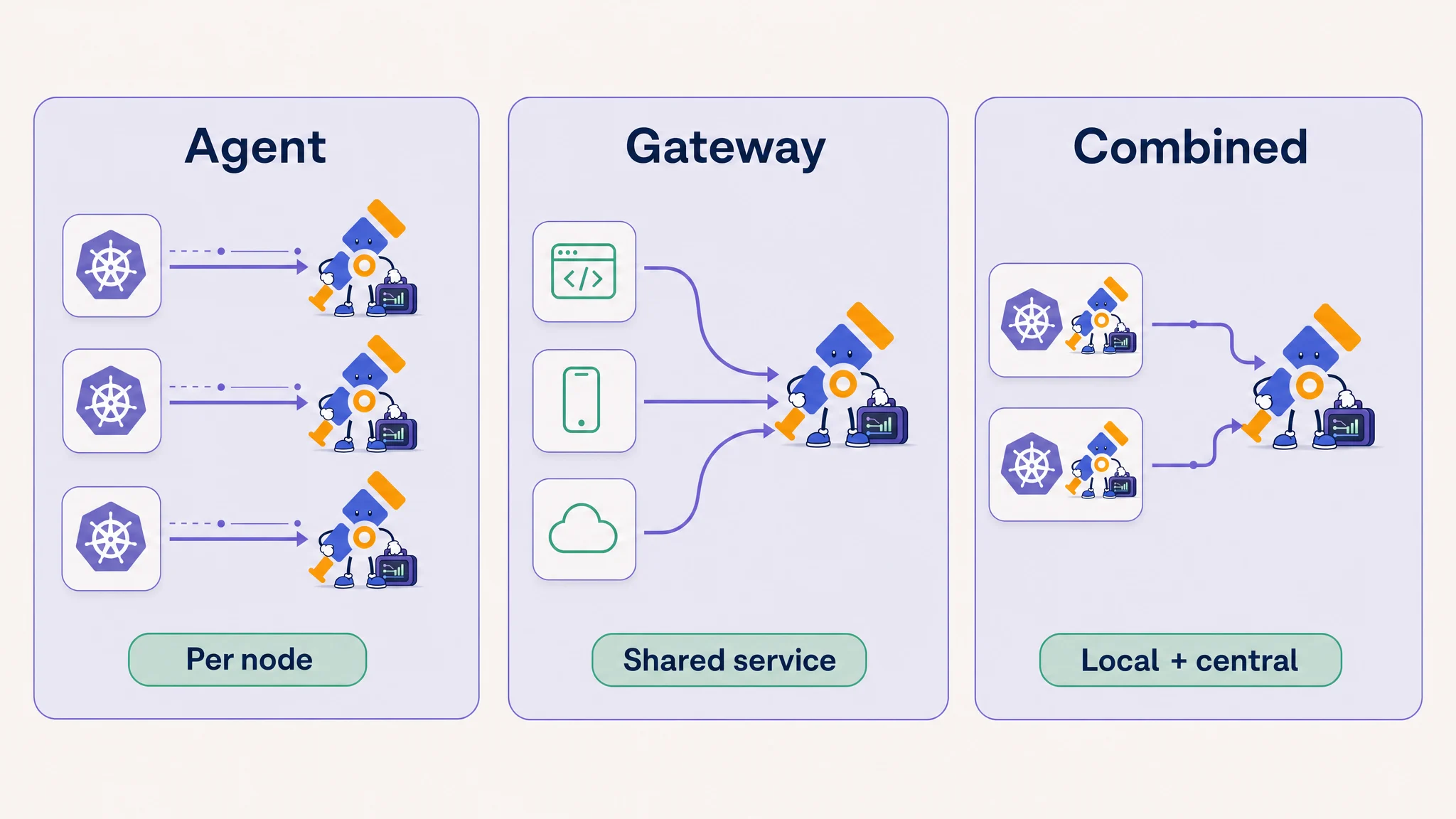 OpenTelemetry Collector agent, gateway and combined deployment patterns on Kubernetes