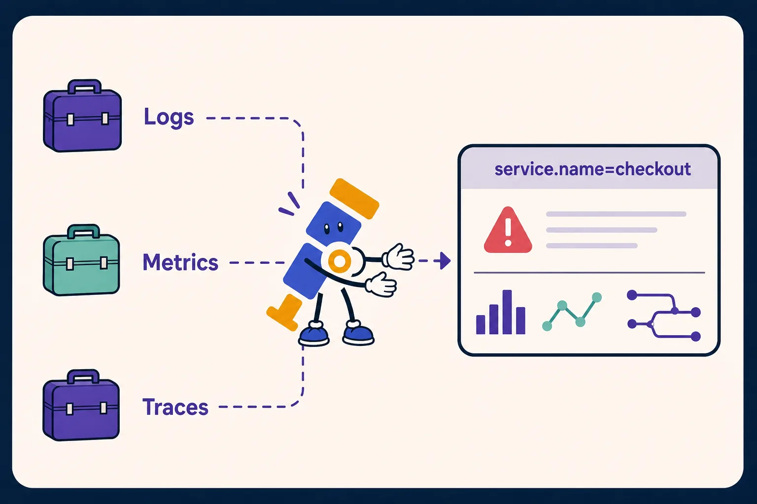 Logs, metrics, and traces converging on one incident view through a shared service.name attribute
