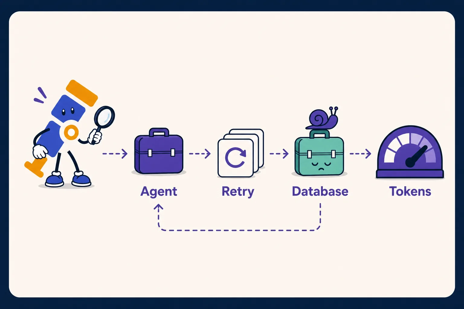 The OpenTelemetry mascot tracing a support agent retry loop from a slow database to increased token usage