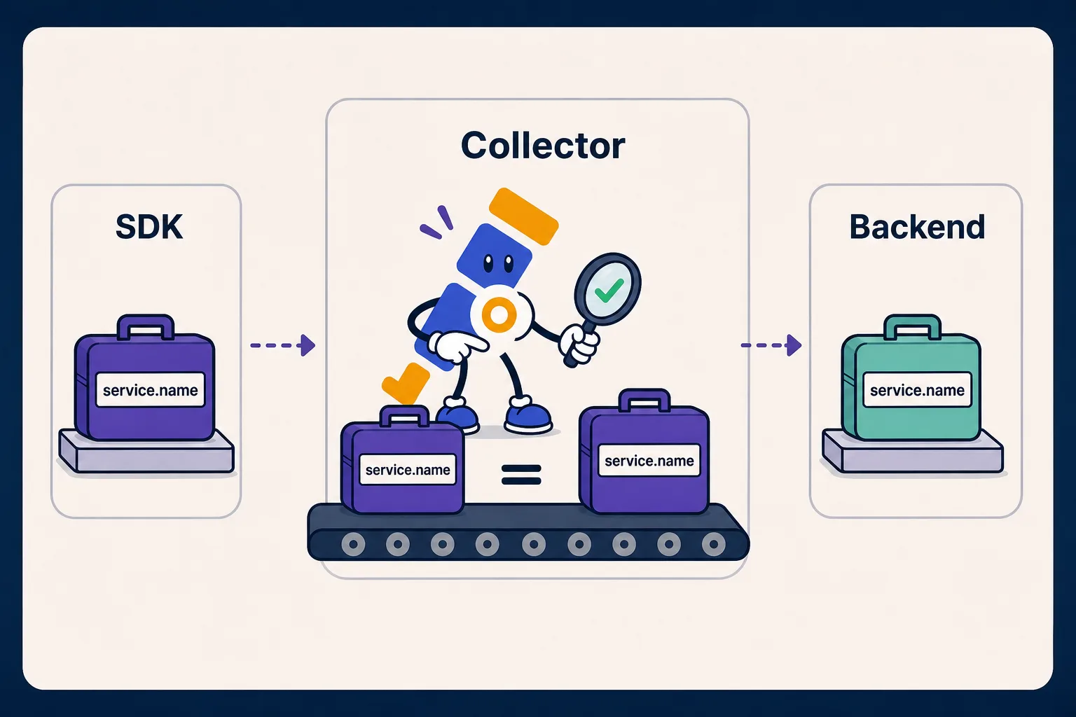 The OpenTelemetry mascot verifying that service.name remains unchanged from the SDK through the Collector to the backend