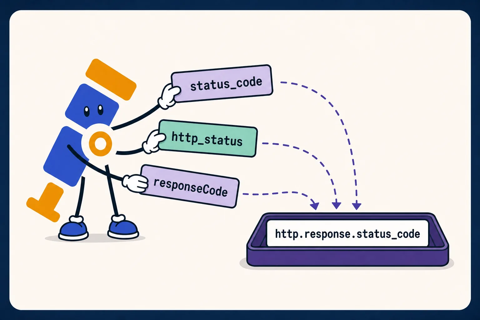 The OpenTelemetry mascot organizing several HTTP status field names into the canonical http.response.status_code attribute