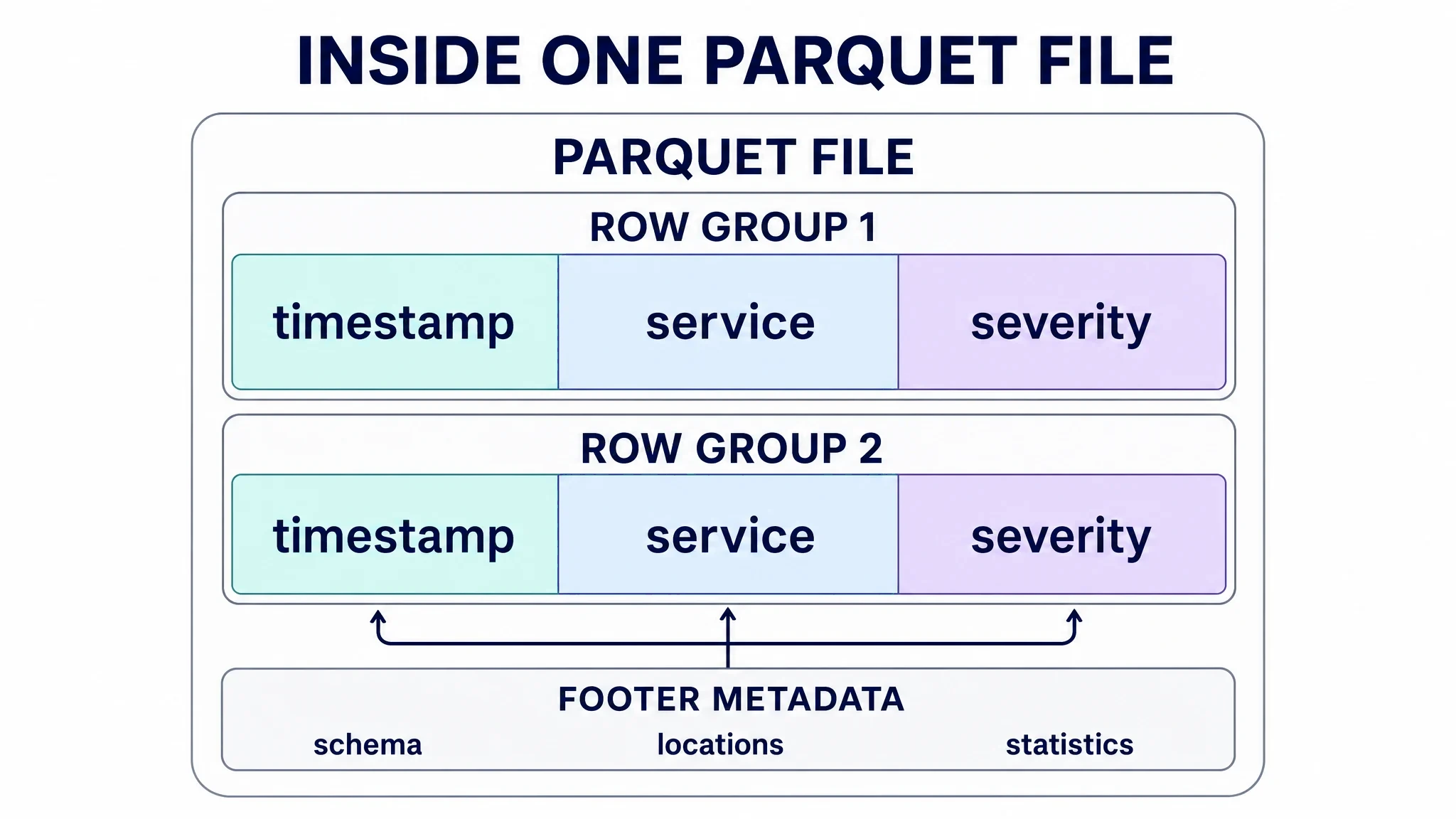 A Parquet file containing row groups, column chunks and footer metadata