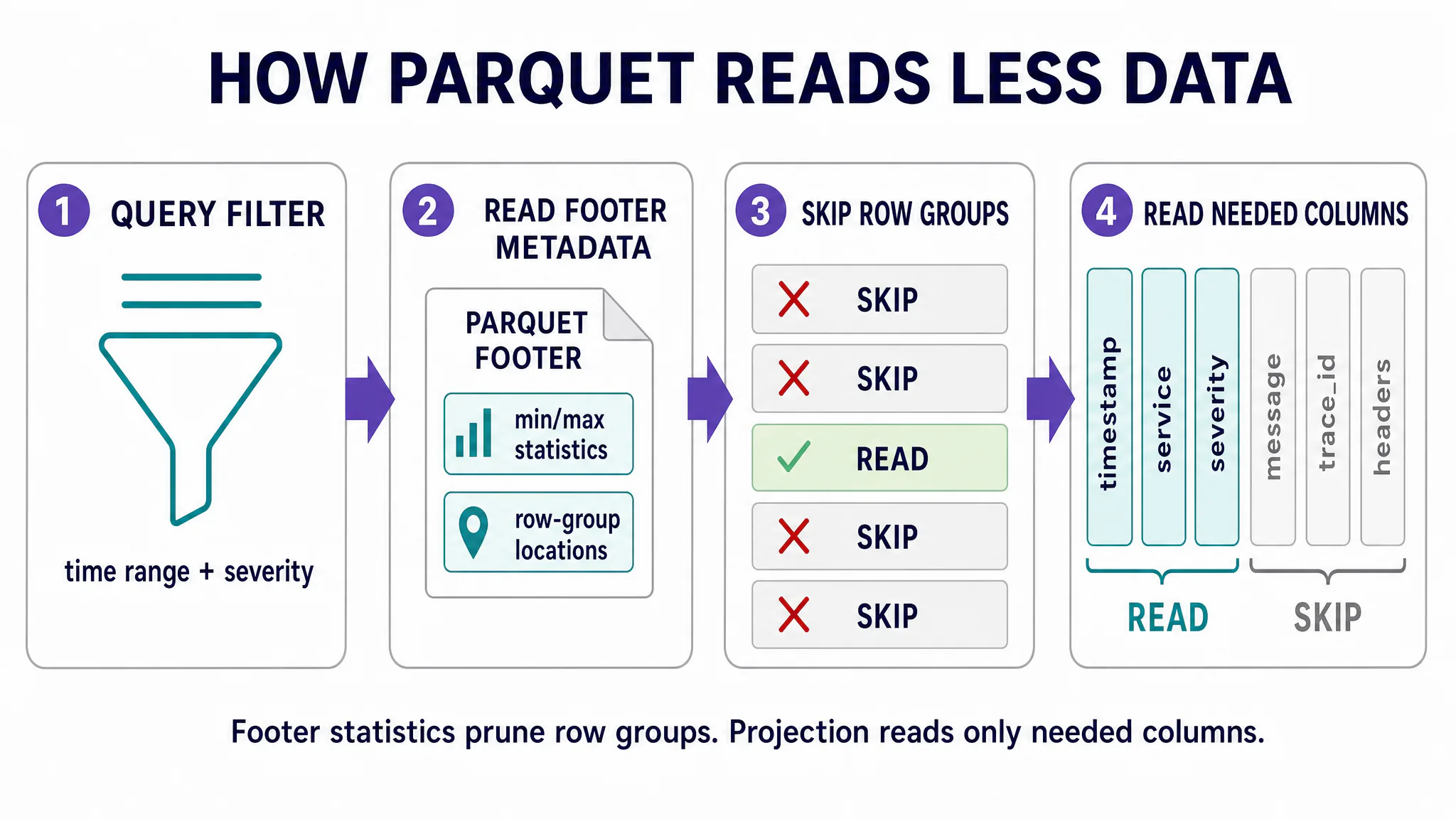 A Parquet query using footer metadata to skip irrelevant row groups and read only the requested columns