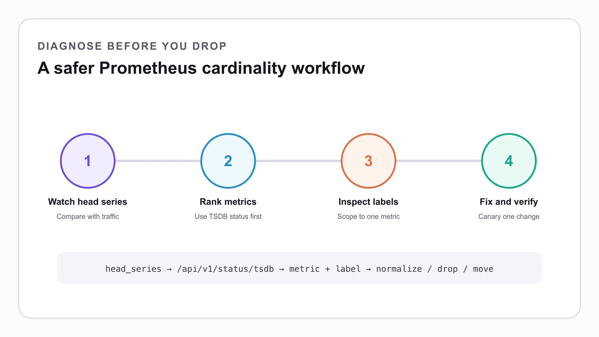 Workflow for finding the metric and label responsible for Prometheus cardinality growth