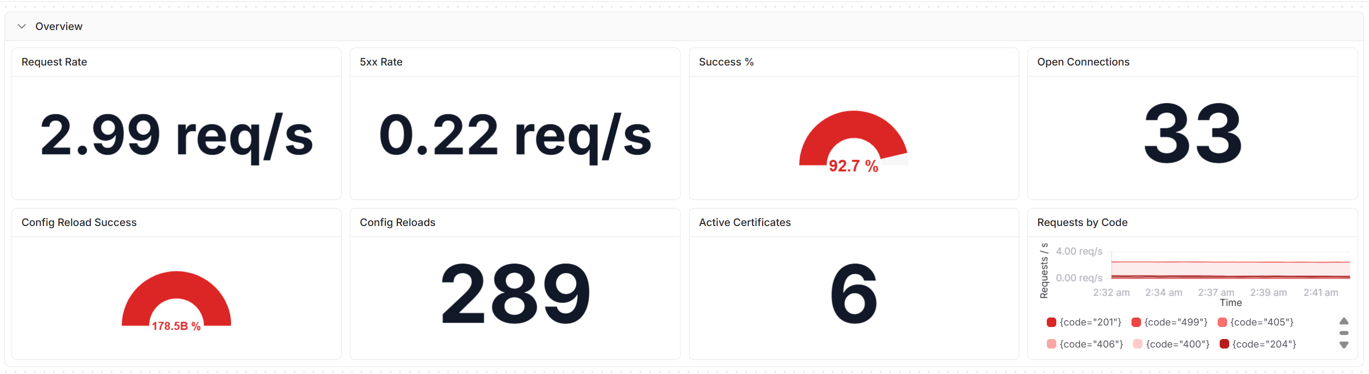 Traefik monitoring overview in Parseable